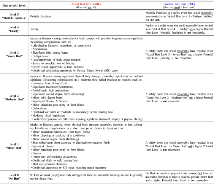Table 3. Criteria of actual severity level (AHL) and potential severity level (PHL) from ExxonMobil