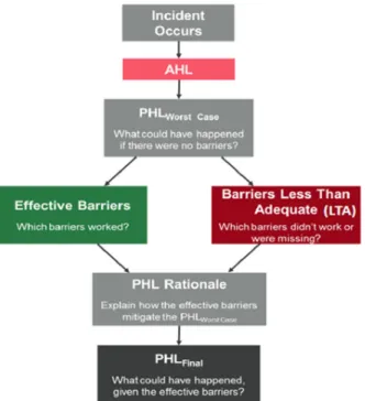 Fig. 4. Severity Level Determination Process from ExxonMobil.