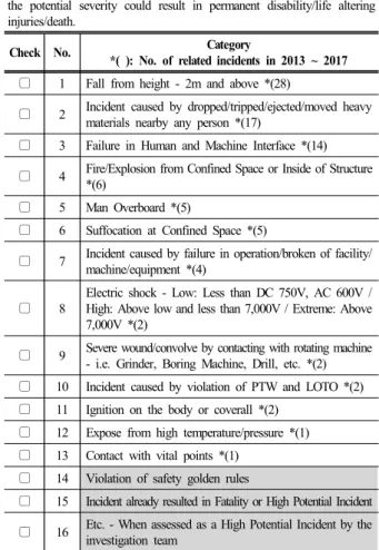 Table 5. Guidance of high-potential severity assessment  Guidance of high-potential severity assessment