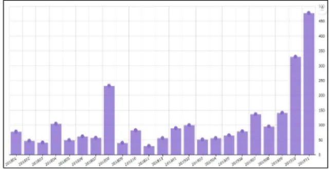 Fig.  1.  News  Trend  of  related  articles