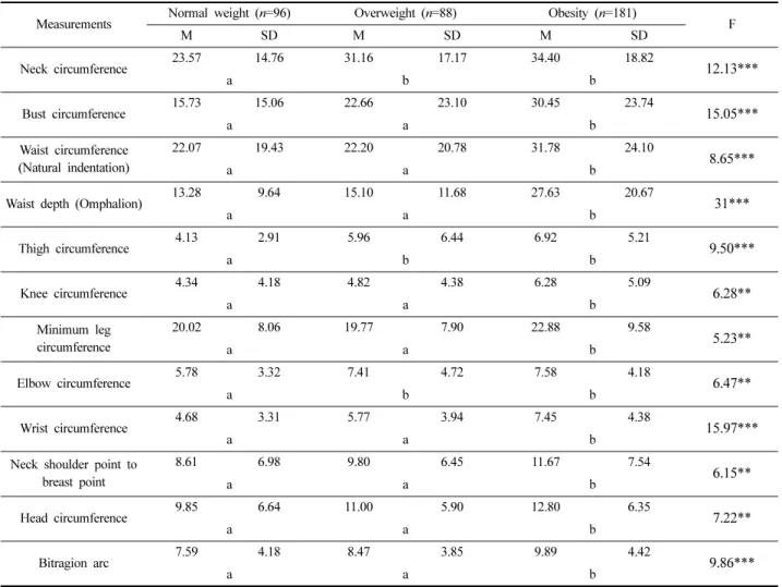 Table 11. Analysis of differences in measured values by age group of older women  (Unit: mm)  