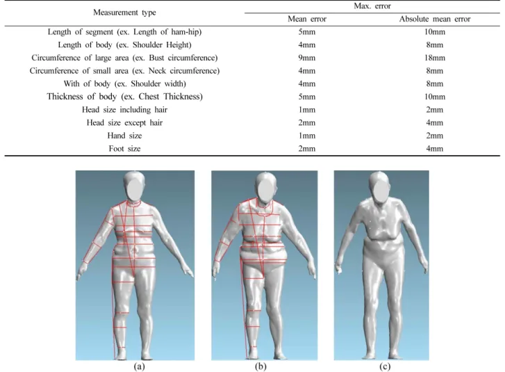 Table 1. Max. error between extraction data of ISO20685 (Scan Measurements) and traditional measurements