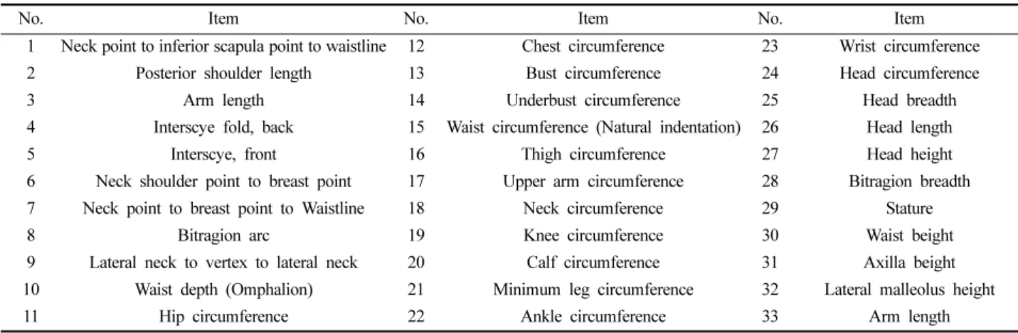 Table 2. Items that compare direct and automatic measurements