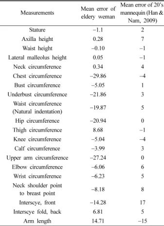 Table 5. Comparison of SNU AutoBM automatic and direct measurements          for  elderly  women  and  20s  mannequin                                  (Unit:  mm)
