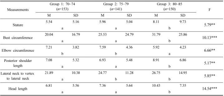 Table 9. Comparison analysis of difference of measurement according to type of side body (Unit: mm)