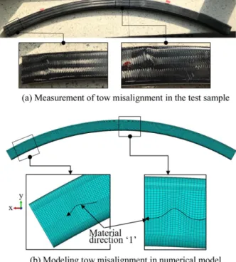 Fig. 7. Measurement and modeling of tow misalignment 