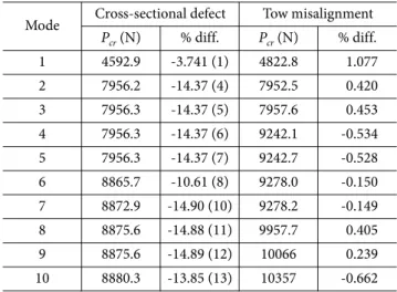 Table 4. Effect of defects on linear buckling load Mode Cross-sectional defect Tow misalignment