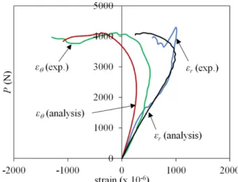 Fig. 18. Nonlinear buckling history with all defects considered