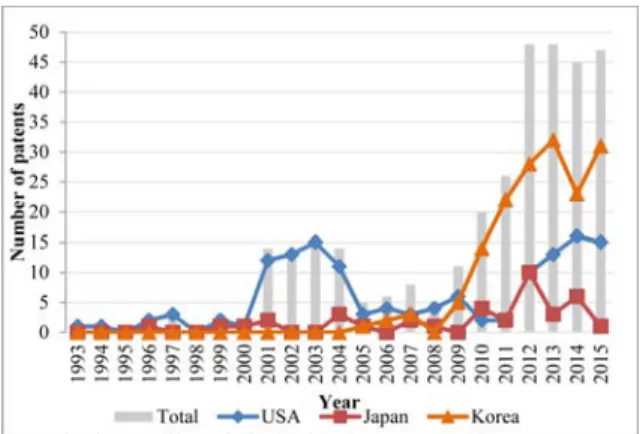 Fig. 2. Value of activity index (AI) of wearable robot technology category by nation (N=537*).