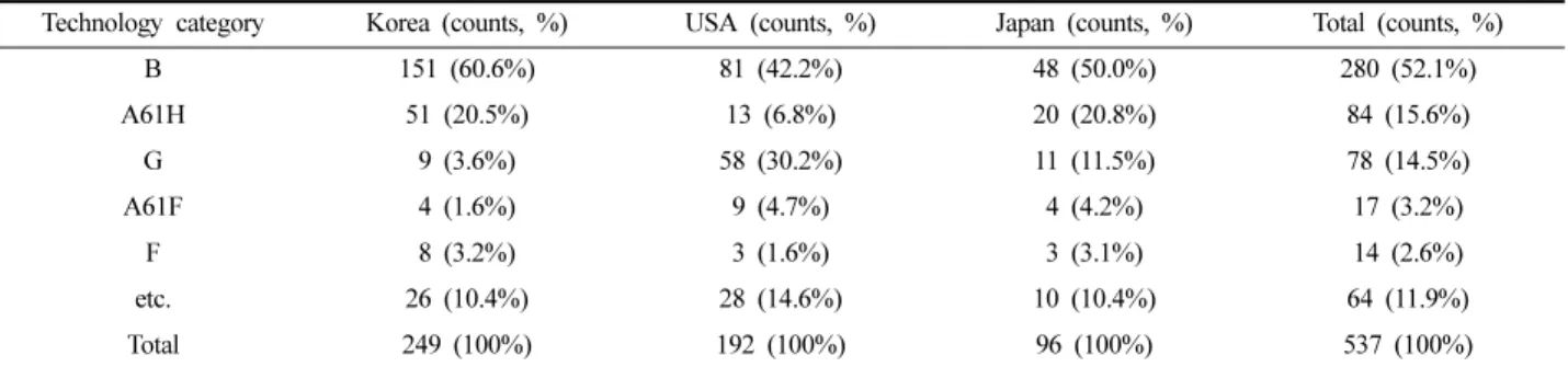 Table 4. Number of case of developed wearable robot by use, body part and material (N=117)