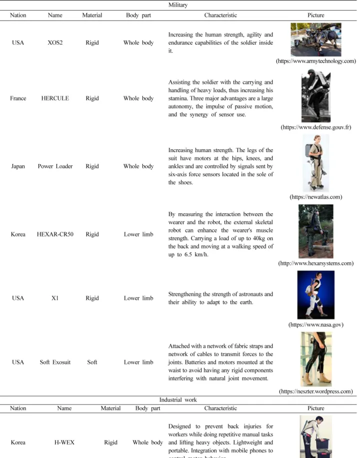 Table 5. Results of case research of developed wearable robot by use Military