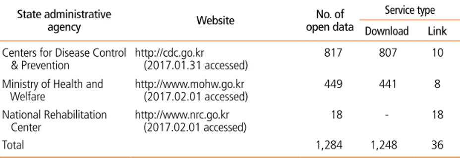 Table 6.  Current status and service type of open data presented at the websites of major state 