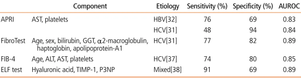 Table 1.  Diagnostic accuracy of established serum markers