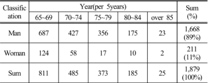 Table 1. The average value of PRT depending on type of a car Classific