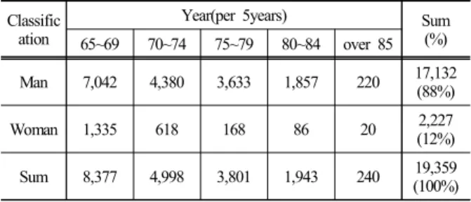 Table 3. The sum of PRT on different age groups Classific