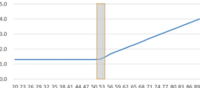 Fig.  3.  The  presume  line(85%ile)  of  PRT  from  20years  to  90years. 매치시켜 보완하면 ,  아래 그림과 같이 된다