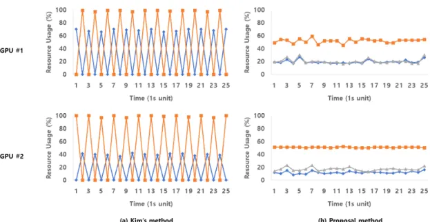 Fig.  6.  The  measurement  result  of  encoding  GPU  (GPU#1,  GPU#2)  resource  usage그림 5
