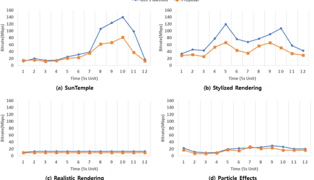 Fig.  7.  The  measurement  result  of  captured  video  bitrate