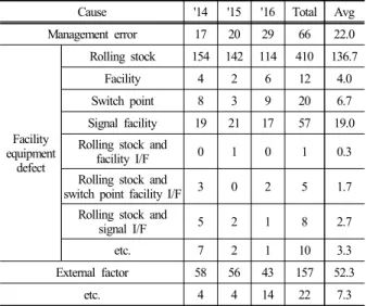 Table 1. Fault conditions by cause 3)