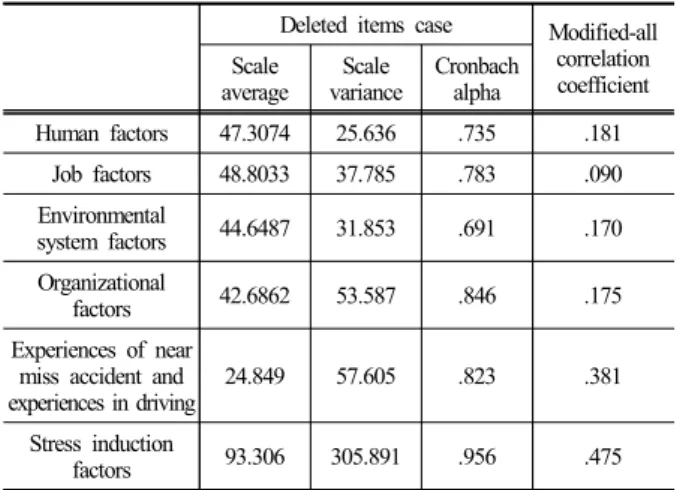 Table 4. ANOVA Table for average comparison of human factors Human factors Sum of 