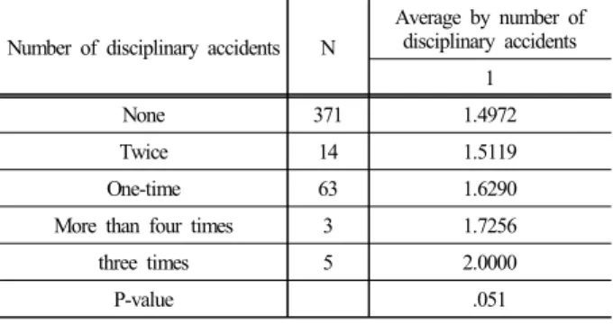 Table 9. Average by number of disciplinary accidents Number of disciplinary accidents N