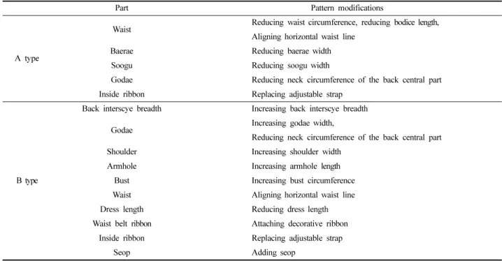 Table 1. Pattern modification requirements