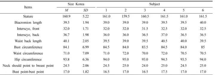 Table 2.  Size Korea average body size and subject body size (Unit=cm)