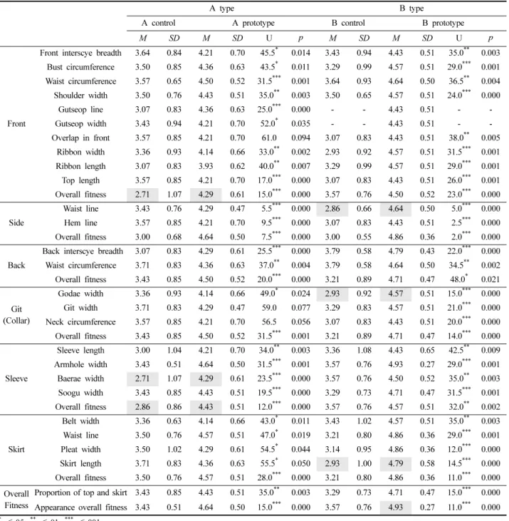 Table 4. Evaluations of the appearance (n=14)
