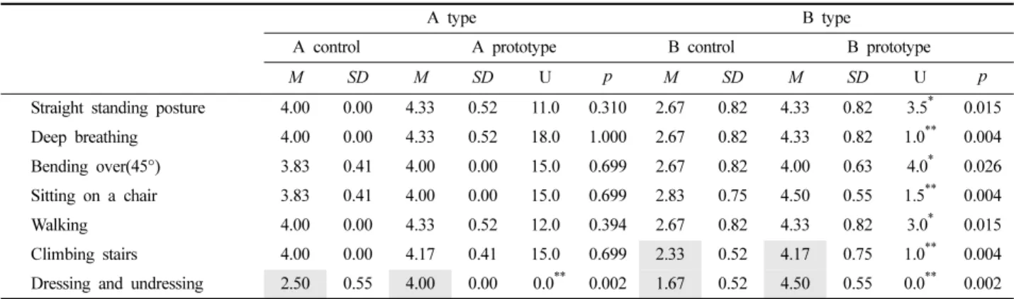 Table 5. Evaluations of the movability (n=6)