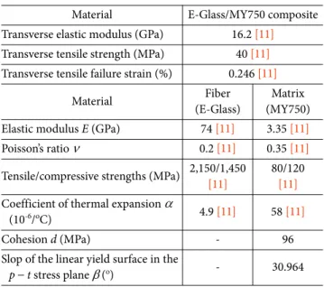 Fig. 3. Comparison of the stress-strain curve of MY750 matrix under tensile and compressive loads between analysis and test 