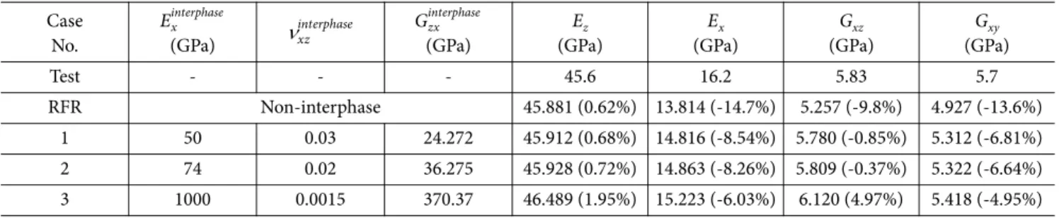 Table 3. Effective modulus of E-glass/MY750 RVE according to the interphase elastic modulus and Poisson’s ratio Case