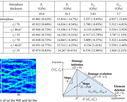 Table 4. Effective modulus of E-glass/MY750 RVE according to the interphase elastic modulus and thickness Case No