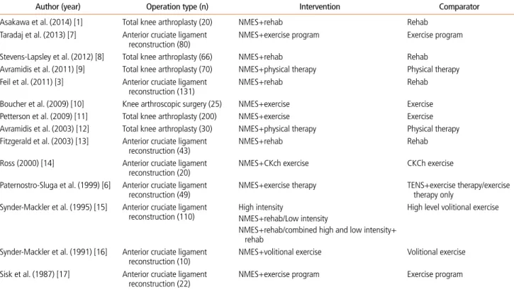 Table 3.  Study characteristics of included studies