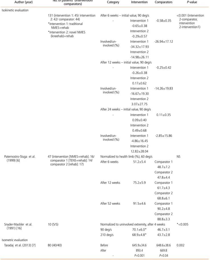 Table 4.  Summary of results - quadriceps muscle strength