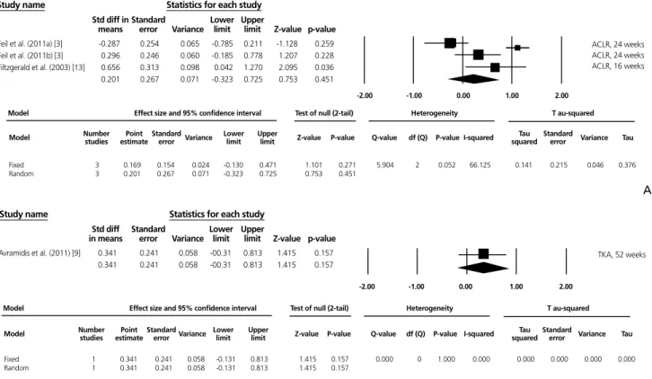 Figure 3.  Results of meta-analysis for knee function indices. (A) Anterior cruciate ligament reconstruction (ACLR) and (B) Total knee arthroplasty (TKA).