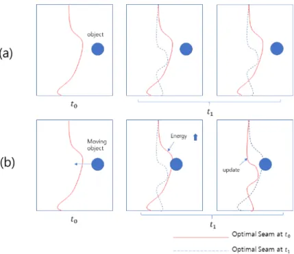Fig.  2.  (a)  No  change  in  seam  line  due  to  no  appearance  of  object,  (b)  When  seam  line  is  updated  due  to  appearance  of  object