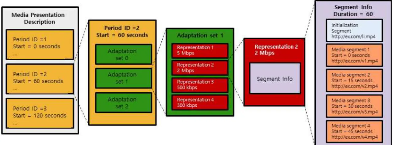 그림 1.  MPD(Media  Presentation  Description)의 계층적 모델 Fig.  1.  Hierarchical  Model  of  MPD(Media  Presentation  Description)