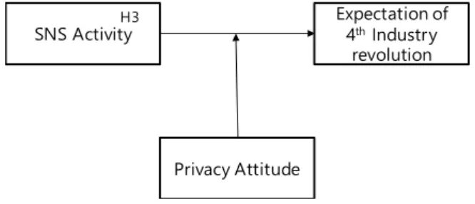 Fig.  1.  Research  Model