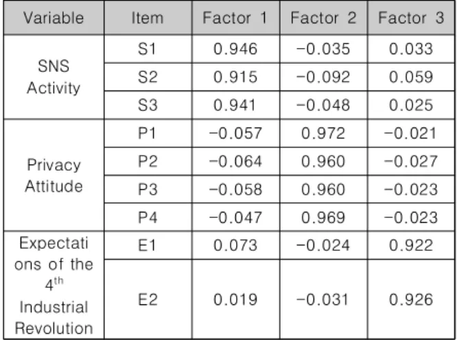 Table  1.  Factor  Analysis
