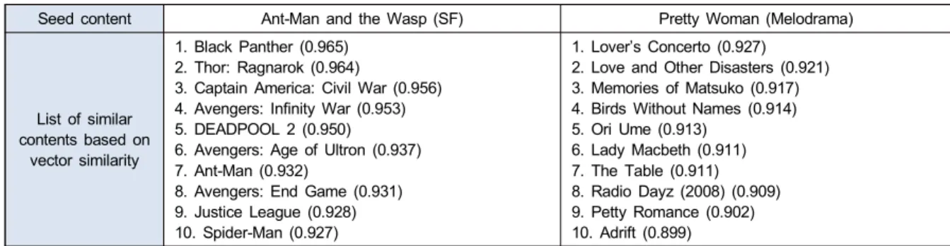 Fig.  2.  Vector  embedding  of  watching  content