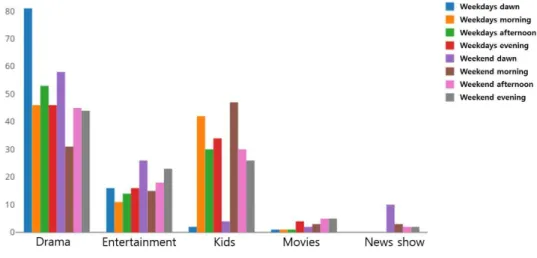 Table  7.  Comparison  of  recommended  lists  for  proposed  model  and  Comparison3  model그림 5