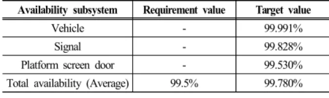 Fig. 5. Proposal of MTBF and availability by 3rd shuttle train.