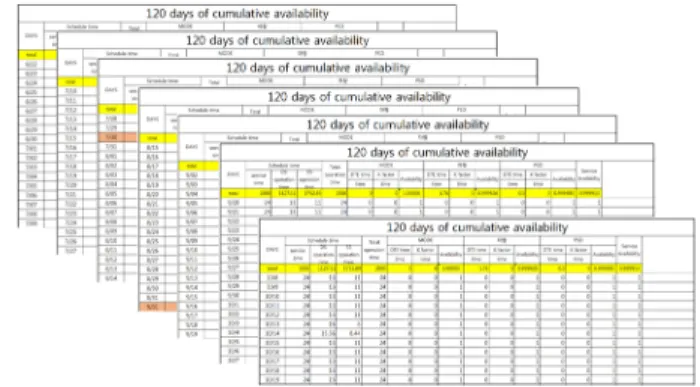 Table 6. Comparison of availability against train failures(2) Accident type BOGIE Change of A Side Fail MTTR