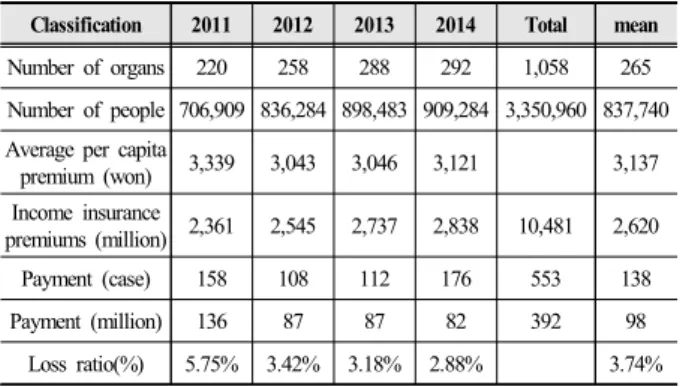 Table 3. Yearly status of laboratory safety insurance's Persons  eligible for disability benefits