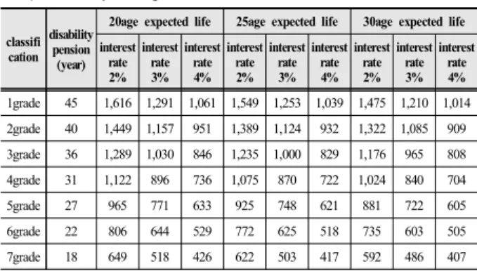Table 5. The ratio by Korean Workers’ Compensation Insurance;s  disablity rating(2015)