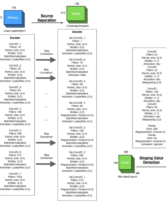 Fig.  2.  Details  of  vocal  source  separation  model  and  singing  voice  detection  model