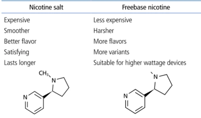 Figure 3.  Comparison between nicotine salt and freebase nicotine.CH3