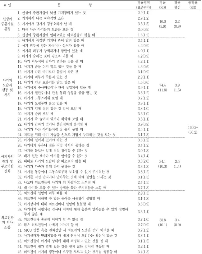 표 연구대상 어머니가 인지한 스트레스 정도<1> 요 인 문 항 평균평점 표준편차( ) 평균(SD) 평균평점 총평균(SD) 신생아 중환자실 환경 신생아 중환자실에 낯선 기계장비가 있는 것1
