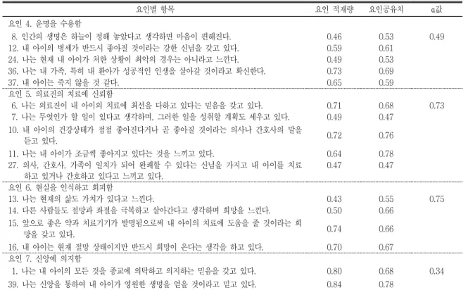 표 요인별 고유치 변량백분율 누적백분율<3>,, 요 인 요인 고유치 변량 백분율 누적 백분율 삶에 대하여 새롭게 각성함1. 9.39 0.27 0.27 삶에 있어 자신의 역할을 확인함2