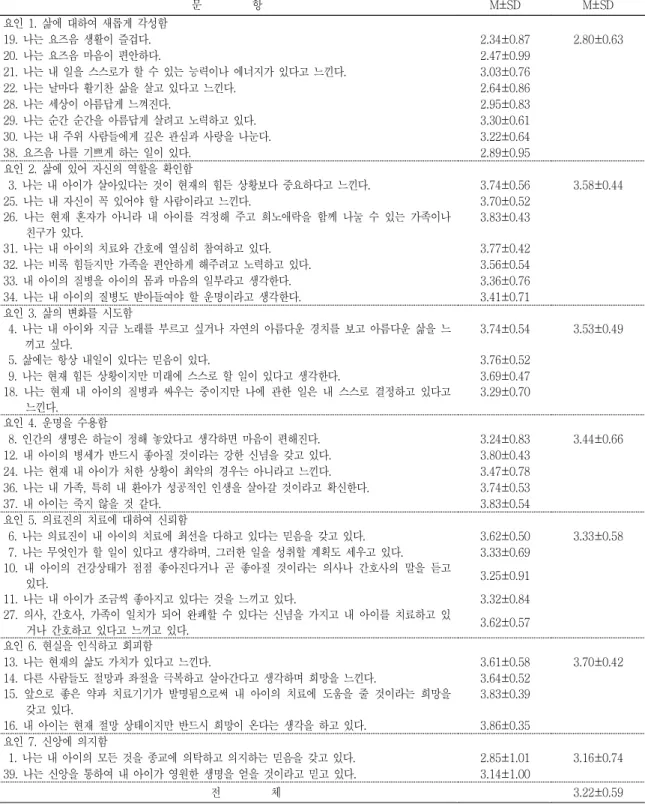 표 요인별 희망정도<5> 문 항 M±SD M±SD 요인 1. 삶에 대하여 새롭게 각성함 나는 요즈음 생활이 즐겁다19. . 2.34±0.87 2.80±0.63 나는 요즈음 마음이 편안하다20